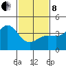Tide chart for Ventura Beach, California on 2022/02/8