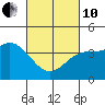 Tide chart for Ventura Beach, California on 2022/03/10