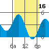 Tide chart for Ventura Beach, California on 2022/03/16