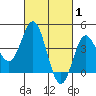 Tide chart for Ventura Beach, California on 2022/03/1