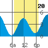 Tide chart for Ventura Beach, California on 2022/03/20