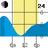 Tide chart for Ventura Beach, California on 2022/03/24