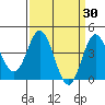 Tide chart for Ventura Beach, California on 2022/03/30