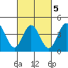 Tide chart for Ventura Beach, California on 2022/03/5
