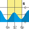 Tide chart for Ventura Beach, California on 2022/03/6
