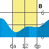 Tide chart for Ventura Beach, California on 2022/03/8