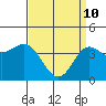 Tide chart for Ventura Beach, California on 2022/04/10
