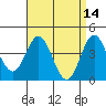 Tide chart for Ventura Beach, California on 2022/04/14
