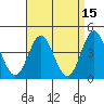 Tide chart for Ventura Beach, California on 2022/04/15