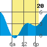 Tide chart for Ventura Beach, California on 2022/04/20