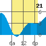 Tide chart for Ventura Beach, California on 2022/04/21