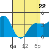 Tide chart for Ventura Beach, California on 2022/04/22