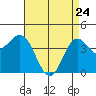 Tide chart for Ventura Beach, California on 2022/04/24