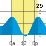 Tide chart for Ventura Beach, California on 2022/04/25