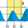 Tide chart for Ventura Beach, California on 2022/04/2