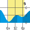 Tide chart for Ventura Beach, California on 2022/04/5