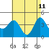 Tide chart for Ventura Beach, California on 2022/05/11
