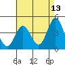Tide chart for Ventura Beach, California on 2022/05/13