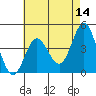 Tide chart for Ventura Beach, California on 2022/05/14
