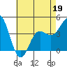 Tide chart for Ventura Beach, California on 2022/05/19
