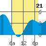 Tide chart for Ventura Beach, California on 2022/05/21