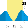 Tide chart for Ventura Beach, California on 2022/05/23