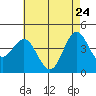Tide chart for Ventura Beach, California on 2022/05/24