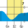 Tide chart for Ventura Beach, California on 2022/05/7