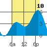 Tide chart for Ventura Beach, California on 2022/07/10