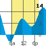 Tide chart for Ventura Beach, California on 2022/07/14