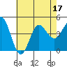 Tide chart for Ventura Beach, California on 2022/07/17