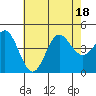 Tide chart for Ventura Beach, California on 2022/07/18