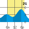 Tide chart for Ventura Beach, California on 2022/07/21