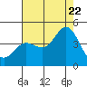 Tide chart for Ventura Beach, California on 2022/07/22