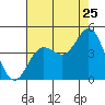 Tide chart for Ventura Beach, California on 2022/07/25