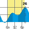 Tide chart for Ventura Beach, California on 2022/07/26
