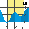 Tide chart for Ventura Beach, California on 2022/07/30