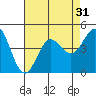 Tide chart for Ventura Beach, California on 2022/07/31