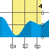 Tide chart for Ventura Beach, California on 2022/07/4