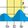 Tide chart for Ventura Beach, California on 2022/07/7