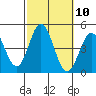 Tide chart for Ventura Beach, California on 2022/10/10