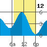 Tide chart for Ventura Beach, California on 2022/10/12