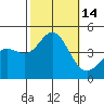 Tide chart for Ventura Beach, California on 2022/10/14