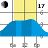 Tide chart for Ventura Beach, California on 2022/10/17