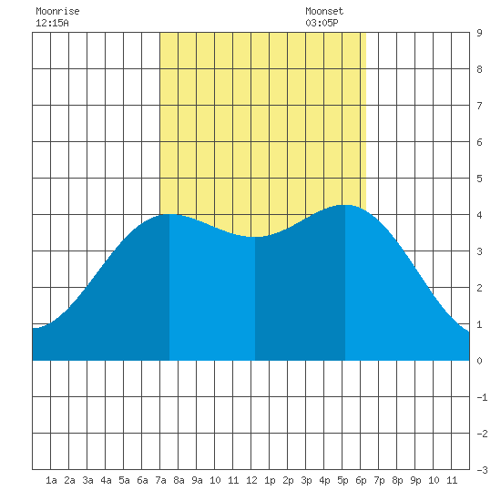 Tide Chart for 2022/10/18