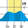 Tide chart for Ventura Beach, California on 2022/10/18