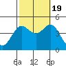 Tide chart for Ventura Beach, California on 2022/10/19
