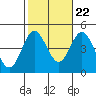 Tide chart for Ventura Beach, California on 2022/10/22