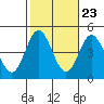 Tide chart for Ventura Beach, California on 2022/10/23