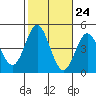 Tide chart for Ventura Beach, California on 2022/10/24